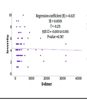 Association of D-dimer Levels with Bronchiolitis Severity in Children