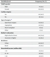 Parental Anxiety and Sleep Disorders in Children with Congenital Heart Diseases