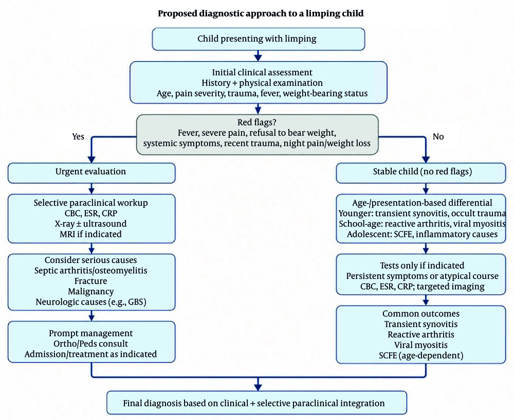 Stepwise diagnostic approach to a child presenting with limping. Stepwise diagnostic approach to a child presenting with limping.