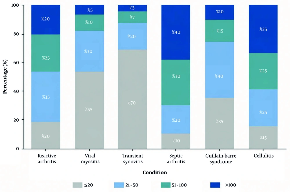 Distribution of erythrocyte sedimentation rate (ESR) levels stratified by final diagnosis Distribution of erythrocyte sedimentation rate (ESR) levels stratified by final diagnosis
