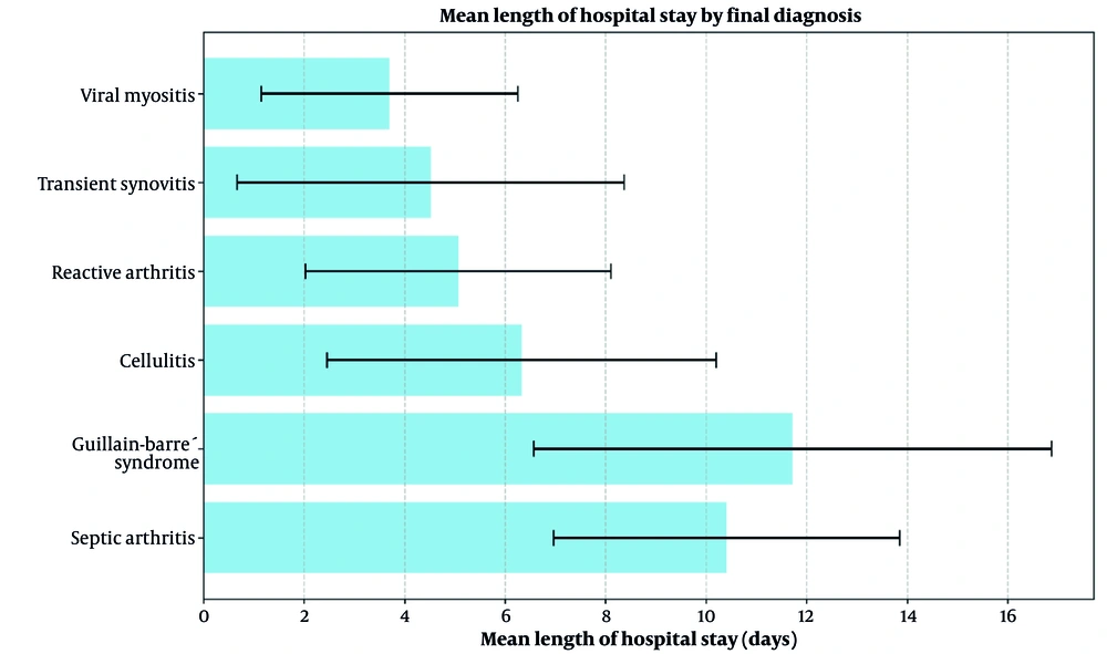 Mean length of hospital stay (LOS) according to final diagnosis Mean length of hospital stay (LOS) according to final diagnosis