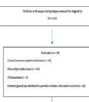 Factors Associated with Abnormal Electroencephalogram Findings in Children with Suspected Epilepsy: A Cross-sectional Study from Southern Vietnam