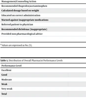 Assessment of Community Pharmacists' Performance in Managing Pediatric Fever and Pain: A Simulated Patient Study in Tehran