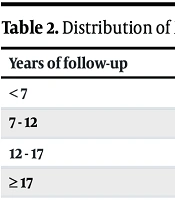 Low Prevalence of Definite Migraine in Childhood-Onset Cyclic Vomiting Syndrome: A Retrospective Cohort Study from Southern Iran