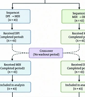 Cover image of the article: Pulmonary Outcomes of Fluticasone/Salmeterol via Dry Powder vs Metered-Dose Inhalers in Children with Moderate Asthma: A Randomized Crossover Trial