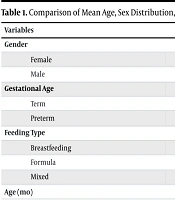 Ultrasonography Liver and Spleen Dimensions in Children with Malnutrition: A Case-Control Study