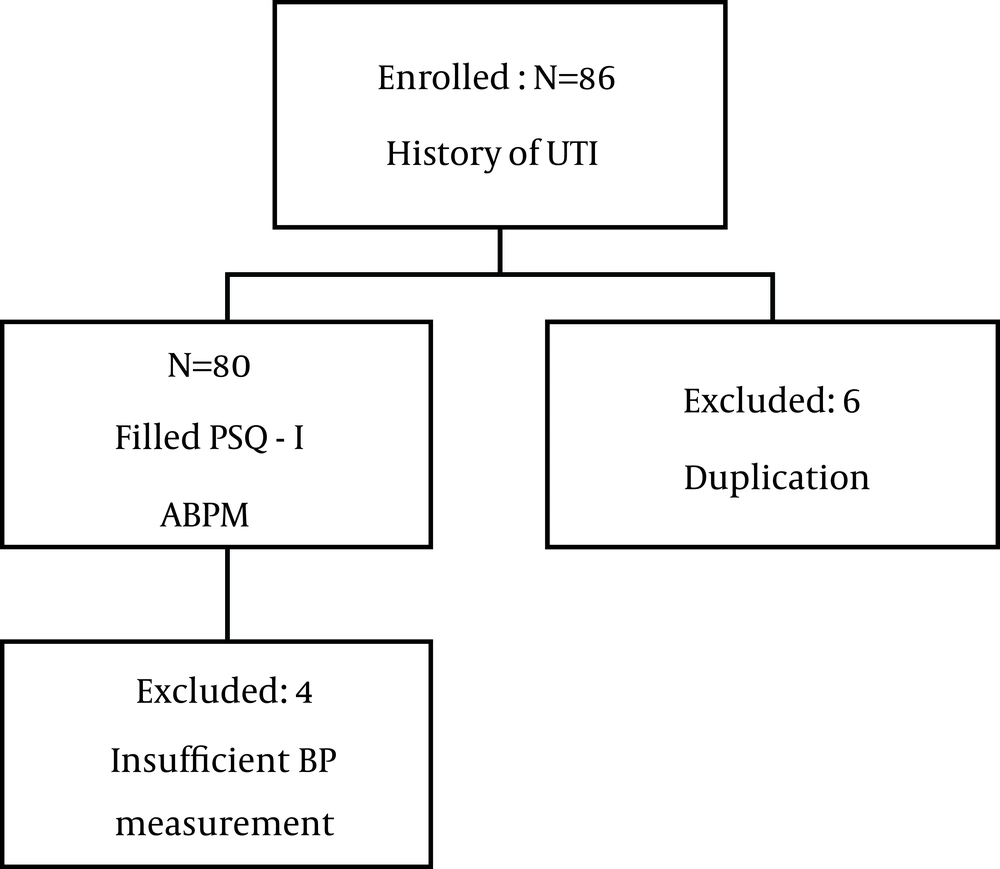 The flowchart shows the number of cases who participated in the study. Abbreviations: ABPM, ambulatory blood pressure monitoring; BP, blood pressure; PSQ-I, Pittsburgh Sleep Quality Index; UTI, urinary tract infection.
