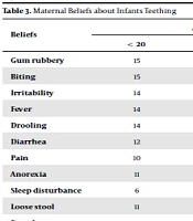 Infants Teething Problems and Mothers' Beliefs in South East of Iran
