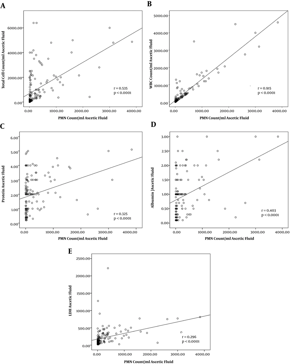Correlation of polymorphonuclear cell count per mL of ascetic fluid with biochemical markers in ascetic fluid. A, total cell count; B, WBC count; C, protein content; D, albumin level; and E, LDH concentration. Correlation of polymorphonuclear cell count per mL of ascetic fluid with biochemical markers in ascetic fluid. A, total cell count; B, WBC count; C, protein content; D, albumin level; and E, LDH concentration.