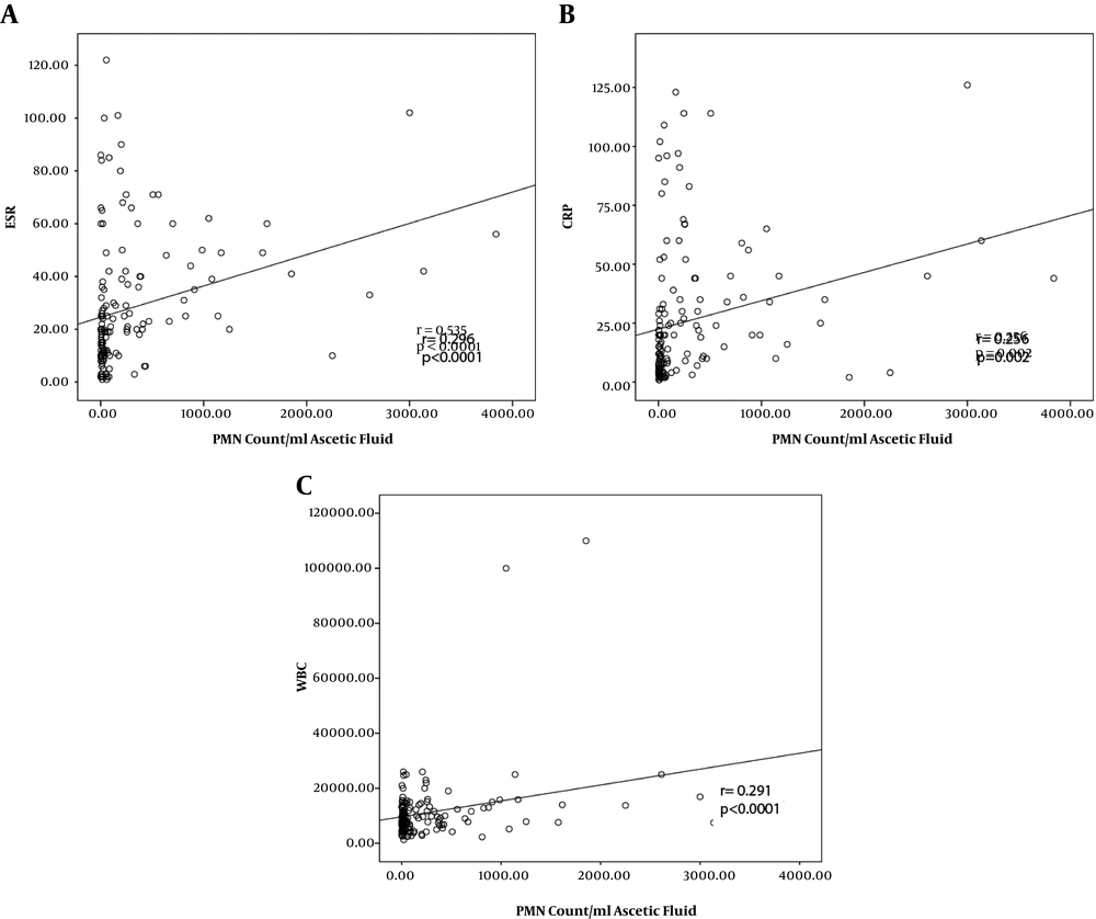 Correlation of polymorphonuclear cell count per mL of ascetic fluid with ESR (A), serum level of CRP (B), and WBC (C). Correlation of polymorphonuclear cell count per mL of ascetic fluid with ESR (A), serum level of CRP (B), and WBC (C).