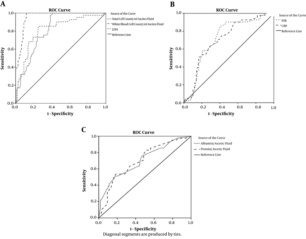 Receiver operating characteristic (ROC) curve analysis for diagnosis of SBP in liver cirrhotic patients. A, ROC curve of total cell count, WBC count and LDH in ascetic fluid; B, ROC curve of ESR and CRP; and C, ROC curve of albumin and protein content of ascetic fluid. Receiver operating characteristic (ROC) curve analysis for diagnosis of SBP in liver cirrhotic patients. A, ROC curve of total cell count, WBC count and LDH in ascetic fluid; B, ROC curve of ESR and CRP; and C, ROC curve of albumin and protein content of ascetic fluid.