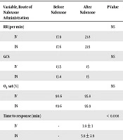 Cover image of the article: Intranasal Versus Intravenous Naloxone in Opium Poisoning in Children, A Pilot Study
