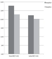 Cover image of the article: Prevalence of Low Bone Mass in Patients with Hemophilia and Its Related Ractors in Southern Iran