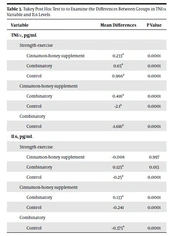 Cover image of the article: The Effect of Eight Weeks of Hand-Selected Strength Exercises and the Cinnamon Supplementation on Inflammatory Biomarkers in Elderly Women with Osteoarthritis