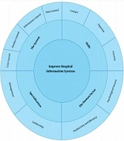 Improving the Performance of Hospital Information Systems Using Six Sigma for Kermanshah Province Hospitals