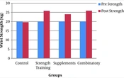 The Effect of Eight Weeks of Hand-Selected Strength Training and Cinnamon-Honey Supplementation on Strength and Range of Motion of Wrist Joint in Elderly Women with Osteoarthritis
