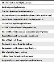 Self-directed Learning (SDL) of Medication Safety Issues by Using a Dual Function (Educational & Supervisory) Checklist in Clinical Settings