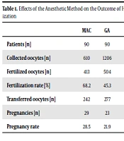 Comparative study of GA and MAC Anesthesia Methods Effects on Oocyte Retrieval in Patients Under IVF Programs