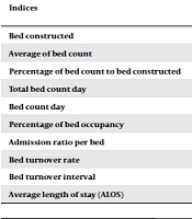 Comparison of Performance Indicators of Educational Hospitals Affiliated with Kermanshah University of Medical Sciences Before and After the Implementation of Healthcare Reform Plan