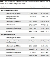 Cover image of the article: The Comparison of the Effectiveness of Cognitive Rehabilitation and Transcranial Direct Current Stimulation on Executive Functions of Combat Veterans with Posttraumatic Stress Disorder