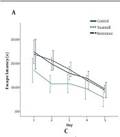 Cover image of the article: Are There Any Differences Between the Effect of Resistance and Aerobic Training on Spatial Learning and Memory in the Rat Model of AD?