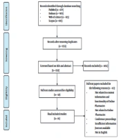 Identification of Content Information and Functionalities to Design an Online Pharmacy: A Systematic Review
