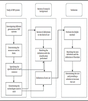 Cover image of the article: A Definition of the Level of Automation Considering ERP Systems and New Technologies to Confront the Spread of COVID-19 in Medical Centers