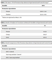 Effects of Transcranial Direct Current Stimulation and Behavior Therapy Using the Start-Stop Method on the Treatment of Men with Sexual Disorder Premature Ejaculation