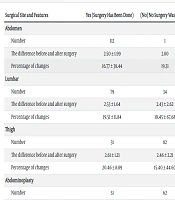 Investigating Alterations in Blood Parameters Pre-lipolysis and Post-lipolysis Surgical Intervention