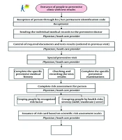 Cover image of the article: Development of the Process Flowchart in Preventive and Health Promotion Clinics: The Need for Coherent, Up to Date and Community-Based Services