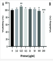 Hydroalcoholic Extract of Fumaria Parviflora L. Can Potentially Detoxificate HepG2 Cell Line Following Carbon Tetrachloride Exposure