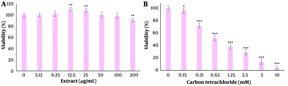 The effect of dandelion extract (A) and carbon tetrachloride (B) on the viability of liver cells. The survival of the cells after 24 (h) of treatment with different concentrations was evaluated by MTT assay. * P < 0.05, ** P < 0.01, and *** P < 0.001 compared to the control cells. The effect of dandelion extract (A) and carbon tetrachloride (B) on the viability of liver cells. The survival of the cells after 24 (h) of treatment with different concentrations was evaluated by MTT assay. * P < 0.05, ** P < 0.01, and *** P < 0.001 compared to the control cells.