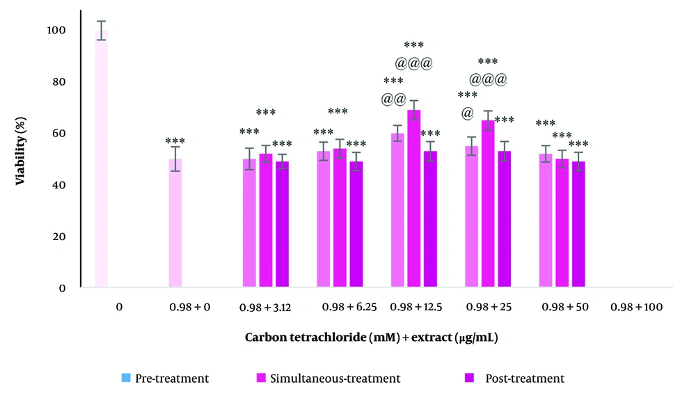 The effect of pre-treatment, simultaneous treatment and post-treatment with different concentrations of dandelion extract and carbon tetrachloride on the viability of liver cells. *** P < 0.001 compared to the control cells and @ P < 0.05, @@ P < 0.01 and @@@ P < 0.001 compared to the carbon tetrachloride treated cells. The effect of pre-treatment, simultaneous treatment and post-treatment with different concentrations of dandelion extract and carbon tetrachloride on the viability of liver cells. *** P < 0.001 compared to the control cells and @ P < 0.05, @@ P < 0.01 and @@@ P < 0.001 compared to the carbon tetrachloride treated cells.