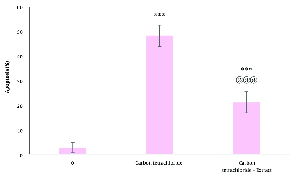 The effect of carbon tetrachloride and carbon tetrachloride + dandelion extract on the apoptosis in liver cells after 24 (h) of treatment was investigated by diphenylamine test. *** P < 0.001 compared to the control cells and @@@ P < 0.001 compared to the carbon tetrachloride-treated cells. The effect of carbon tetrachloride and carbon tetrachloride + dandelion extract on the apoptosis in liver cells after 24 (h) of treatment was investigated by diphenylamine test. *** P < 0.001 compared to the control cells and @@@ P < 0.001 compared to the carbon tetrachloride-treated cells.