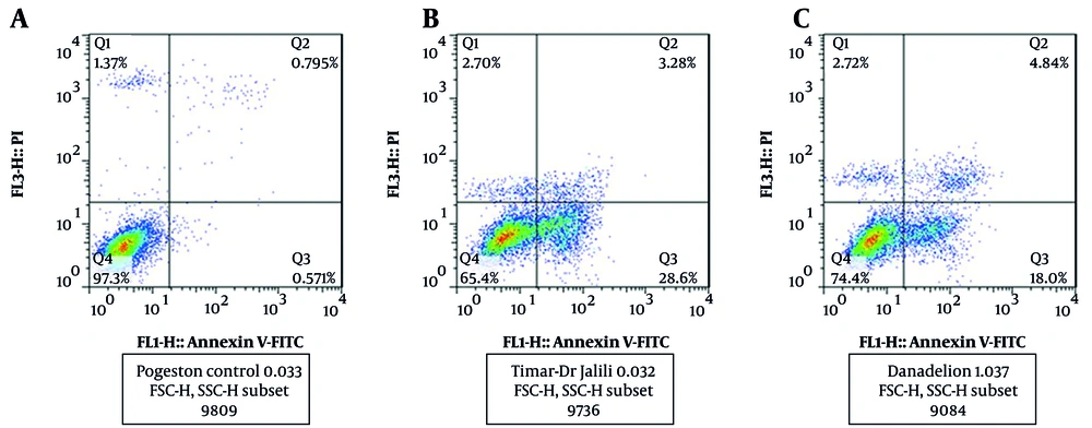 The effect of serum freem media (A), carbon tetrachloride (B) and carbon tetrachloride + dandelion extract (C) on the induction of apoptosis in liver cells was investigated by flow cytometry after 24 (h) of treatment. The effect of serum freem media (A), carbon tetrachloride (B) and carbon tetrachloride + dandelion extract (C) on the induction of apoptosis in liver cells was investigated by flow cytometry after 24 (h) of treatment.