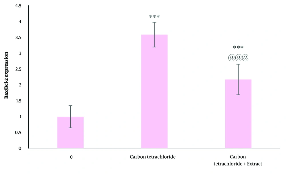 The effect of carbon tetrachloride and carbon tetrachloride + dandelion extract on the Bax/Bcl-2 expression in liver cells after 24 (h) of treatment was investigated by real-time PCR test. *** P < 0.001 compared to the control cells and @@@ P < 0.001 compared to the carbon tetrachloride-treated cells. The effect of carbon tetrachloride and carbon tetrachloride + dandelion extract on the Bax/Bcl-2 expression in liver cells after 24 (h) of treatment was investigated by real-time PCR test. *** P < 0.001 compared to the control cells and @@@ P < 0.001 compared to the carbon tetrachloride-treated cells.