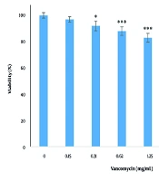 The Protective Effect of Dandelion Hydroalcoholic Extract on Vancomycin-Induced Nephrotoxicity