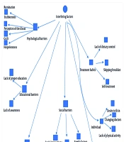 Identifying Barriers to Self-care in Patients with Type 2 Diabetes: A Qualitative Phenomenological Study