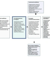Designing and Articulating a Conceptual Model for Disaster Management at Kermanshah University of Medical Sciences: A Grounded Theory Approach