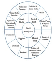 Health Management: Designing and Explaining the New Health Model in Schools