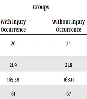 The Relative Contribution of Cognitive and Physical Components in Volleyball Injuries Prediction