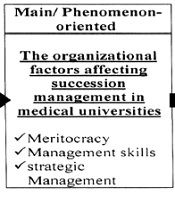Cover image of the article: A Conceptual Model of Succession Management at Medical Universities: Experience of Iranian Higher Education Based on Grounded Theory