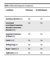 Cover image of the article: Differentiation of Zaghrouta, Ululation to Express Joy in the Middle East, from Movement Disorders and Other Conditions