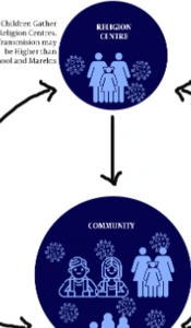 Global Transmission of SARS-COV-2 in Schools, Religious Centres and Markets: An Exploratory Review
