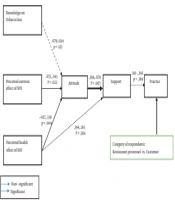 Support and Practice of Smoke-Free Eating Places in Sarawak, Malaysia: A Structural Path Analysis