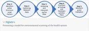 Developing Environmental Scanning in Iranian Healthcare: A Comparative Review and a Proposed Model