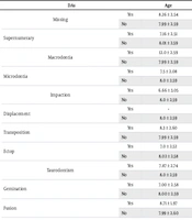 Evaluation of the Prevalence of Dental Anomalies Among Children Through Panoramic Radiographs for Five Years in Ahvaz, Iran