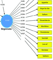 Determining the Predictive Model of Depression in Infertile Women Based on the Components of Lifestyle and Social Health Through the Mediation of Marital Satisfaction