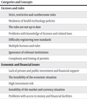 Identifying and Prioritizing Key Challenges in Launching Startups in the Health Sector in Iran