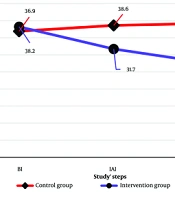 Effectiveness of Modified Complicated Grief Therapy Intervention on Depression in Immigrant Children